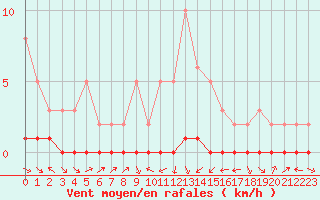 Courbe de la force du vent pour Sauteyrargues (34)