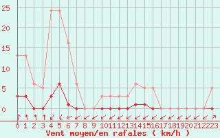 Courbe de la force du vent pour Sain-Bel (69)