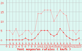 Courbe de la force du vent pour Hohrod (68)