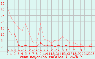 Courbe de la force du vent pour Saint-Vran (05)