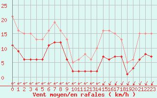 Courbe de la force du vent pour Castres-Nord (81)
