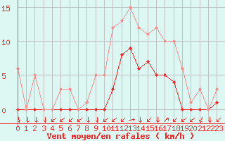Courbe de la force du vent pour Croisette (62)