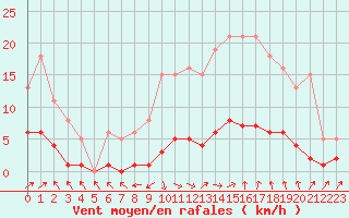 Courbe de la force du vent pour Grasque (13)