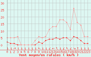 Courbe de la force du vent pour Saint-Philbert-sur-Risle (27)