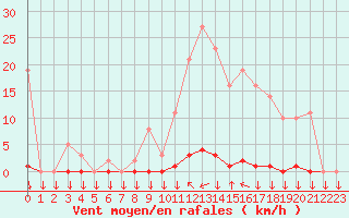 Courbe de la force du vent pour La Javie (04)