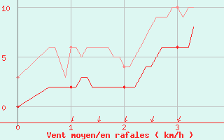 Courbe de la force du vent pour Ussel-Thalamy (19)