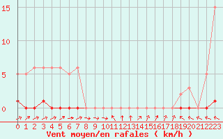 Courbe de la force du vent pour Boulaide (Lux)