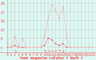 Courbe de la force du vent pour Saint-Vran (05)