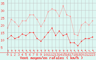 Courbe de la force du vent pour Angoulme - Brie Champniers (16)