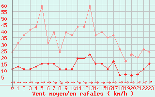 Courbe de la force du vent pour Dax (40)