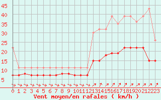 Courbe de la force du vent pour Vannes-Sn (56)