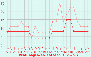 Courbe de la force du vent pour Tours (37)