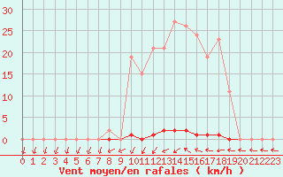 Courbe de la force du vent pour Coulommes-et-Marqueny (08)