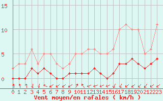 Courbe de la force du vent pour Combs-la-Ville (77)