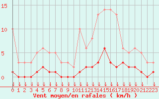 Courbe de la force du vent pour Hohrod (68)