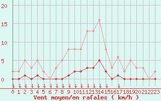 Courbe de la force du vent pour Saint-Germain-le-Guillaume (53)