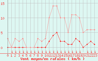 Courbe de la force du vent pour Hohrod (68)