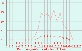 Courbe de la force du vent pour Saint-Germain-le-Guillaume (53)