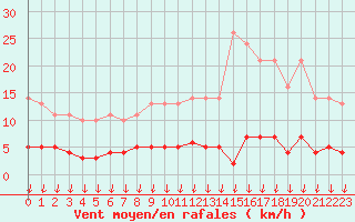 Courbe de la force du vent pour Leign-les-Bois (86)