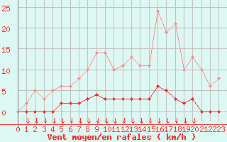 Courbe de la force du vent pour Leign-les-Bois (86)