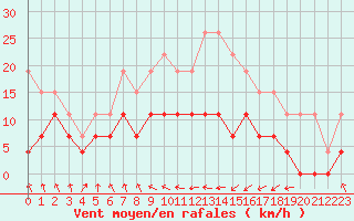 Courbe de la force du vent pour Ble / Mulhouse (68)