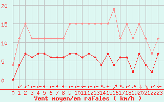 Courbe de la force du vent pour La Rochelle - Le Bout Blanc (17)