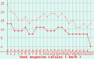 Courbe de la force du vent pour Orly (91)