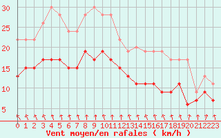 Courbe de la force du vent pour Dinard (35)