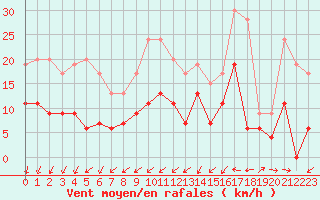 Courbe de la force du vent pour Toussus-le-Noble (78)