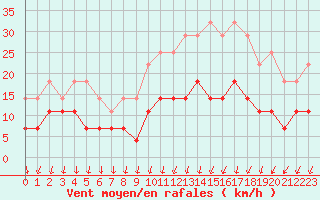 Courbe de la force du vent pour Angers-Marc (49)