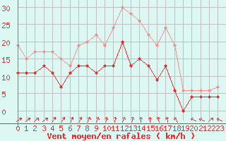 Courbe de la force du vent pour Blois (41)