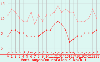 Courbe de la force du vent pour Romorantin (41)