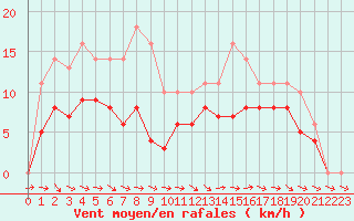 Courbe de la force du vent pour Lobbes (Be)