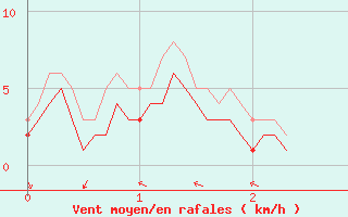 Courbe de la force du vent pour Nancy - Essey (54)