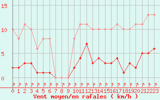 Courbe de la force du vent pour Treize-Vents (85)
