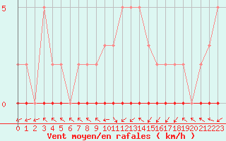 Courbe de la force du vent pour Sermange-Erzange (57)