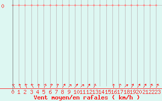 Courbe de la force du vent pour Courcouronnes (91)