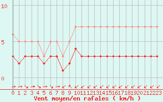 Courbe de la force du vent pour Champtercier (04)