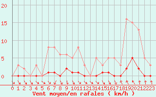 Courbe de la force du vent pour Als (30)