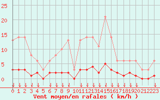 Courbe de la force du vent pour Hohrod (68)