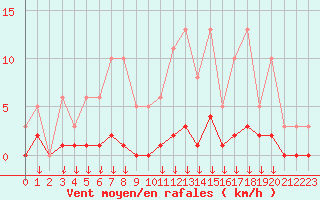 Courbe de la force du vent pour Hohrod (68)