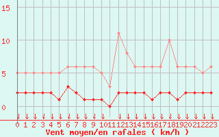 Courbe de la force du vent pour Hohrod (68)