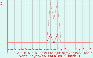 Courbe de la force du vent pour Lussat (23)