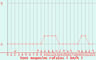 Courbe de la force du vent pour Rethel (08)