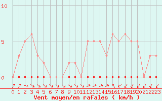 Courbe de la force du vent pour Herbault (41)