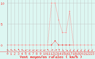 Courbe de la force du vent pour Grardmer (88)