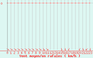 Courbe de la force du vent pour Courcouronnes (91)