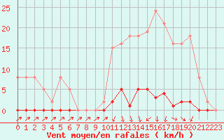 Courbe de la force du vent pour Sain-Bel (69)