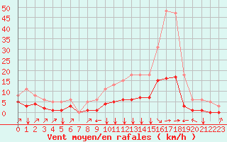 Courbe de la force du vent pour Landser (68)