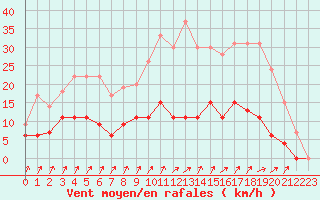 Courbe de la force du vent pour Besanon (25)